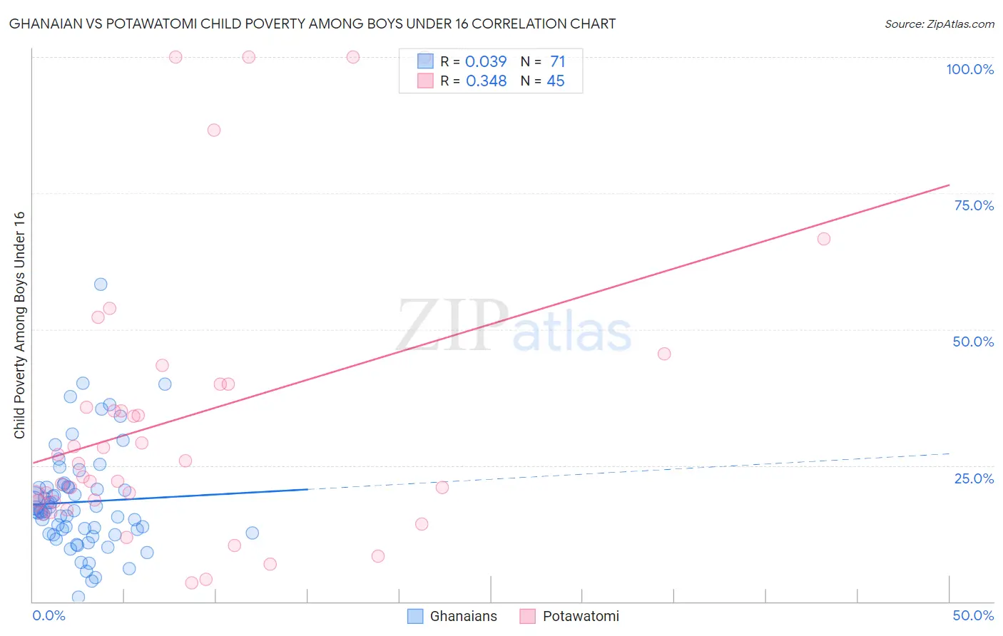Ghanaian vs Potawatomi Child Poverty Among Boys Under 16