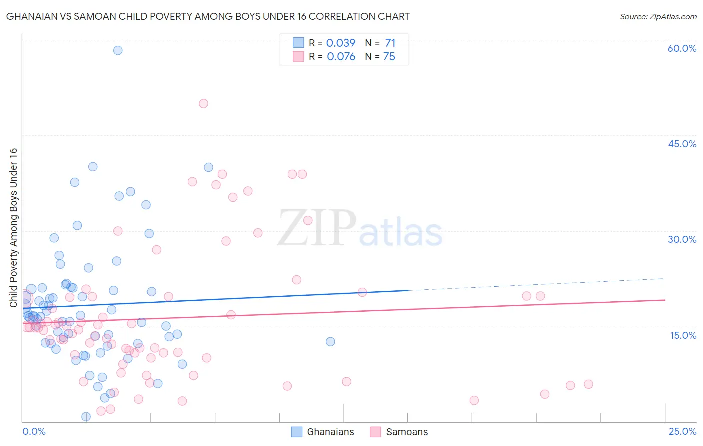 Ghanaian vs Samoan Child Poverty Among Boys Under 16