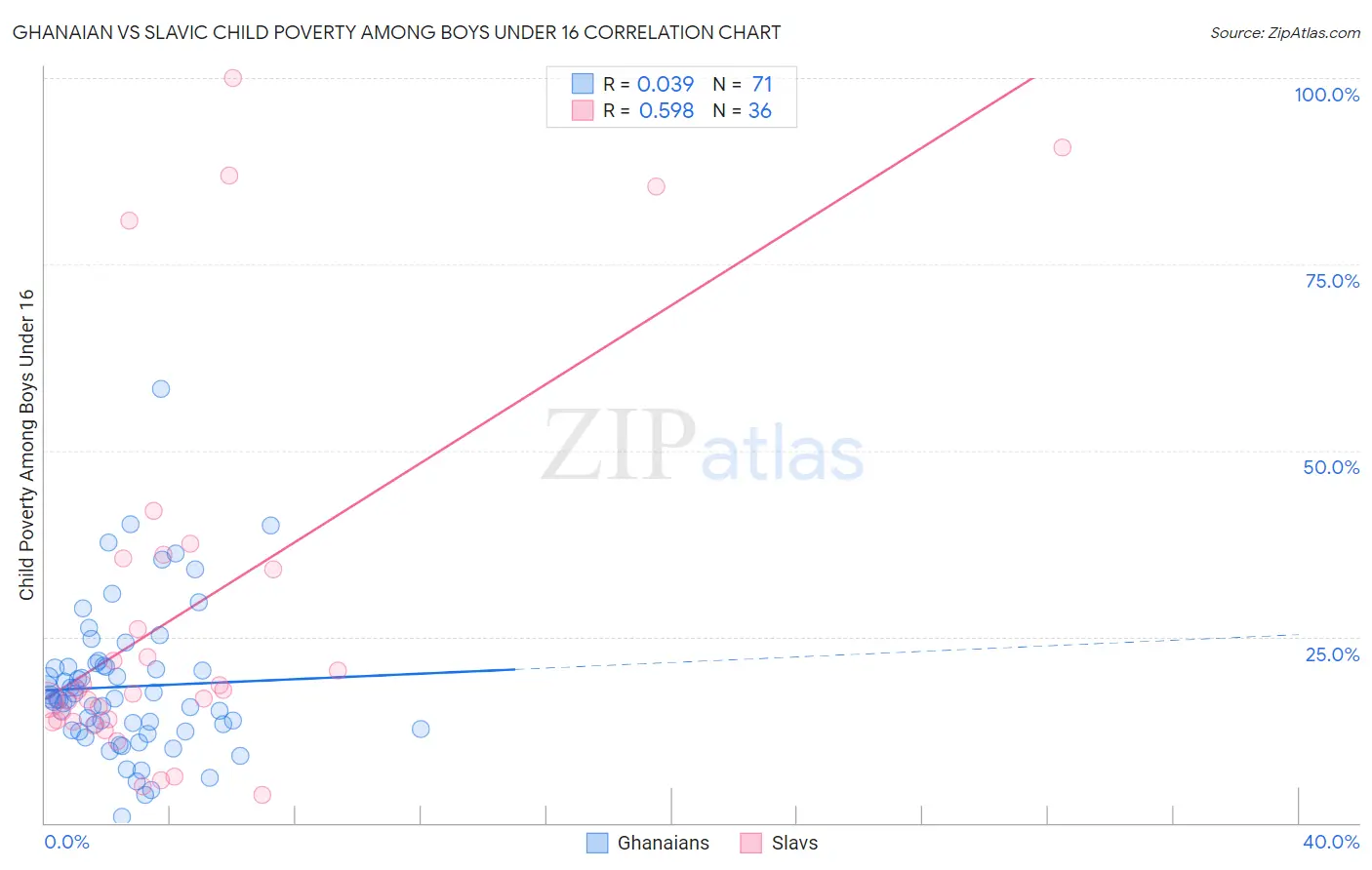 Ghanaian vs Slavic Child Poverty Among Boys Under 16