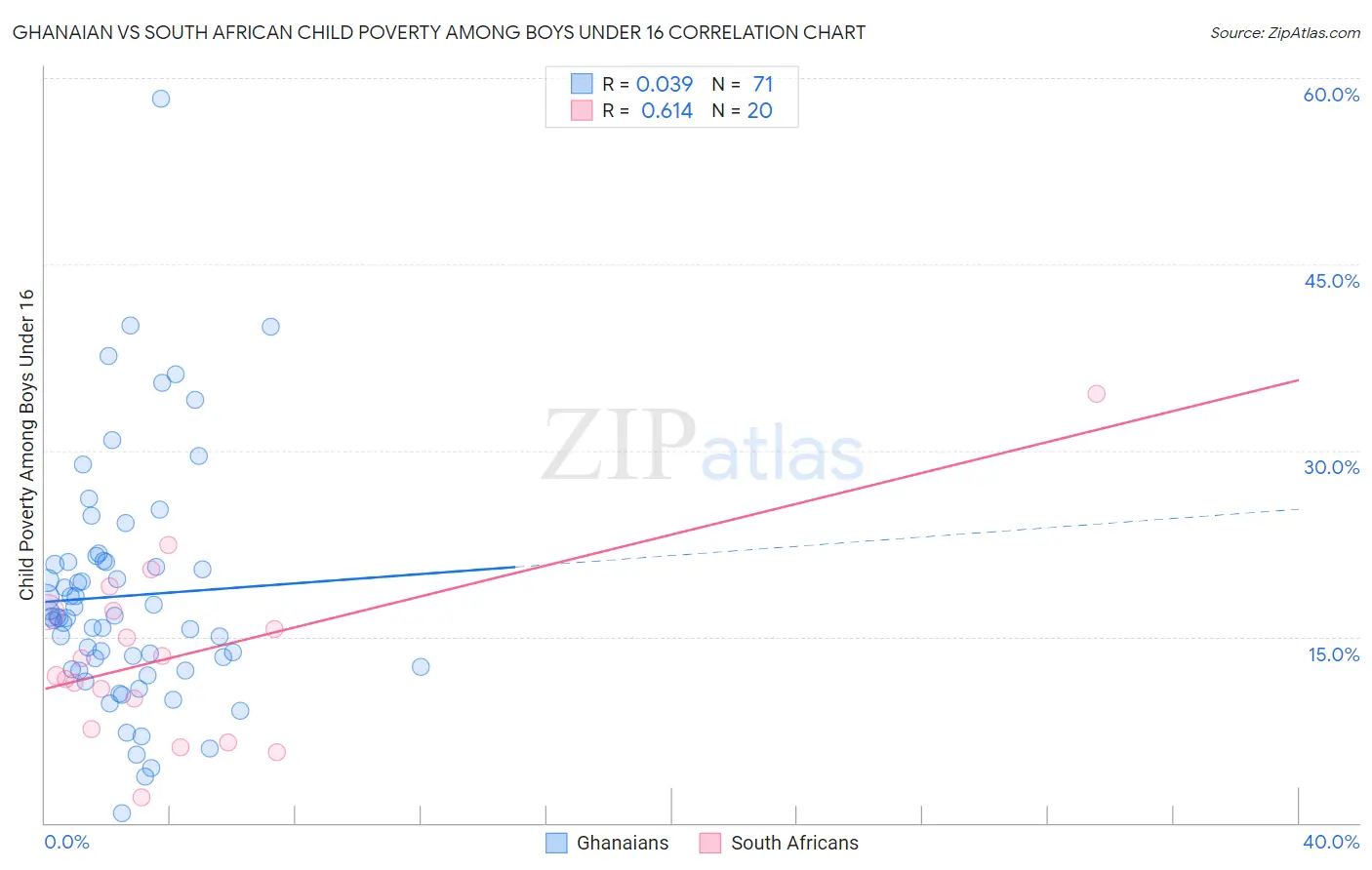 Ghanaian vs South African Child Poverty Among Boys Under 16