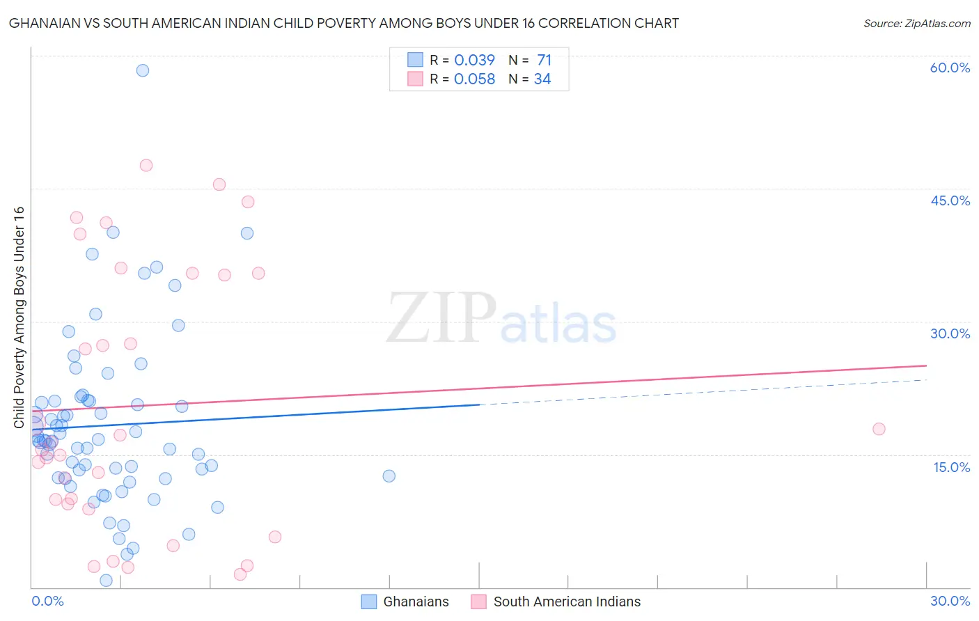 Ghanaian vs South American Indian Child Poverty Among Boys Under 16