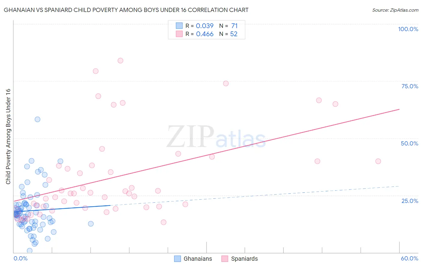 Ghanaian vs Spaniard Child Poverty Among Boys Under 16