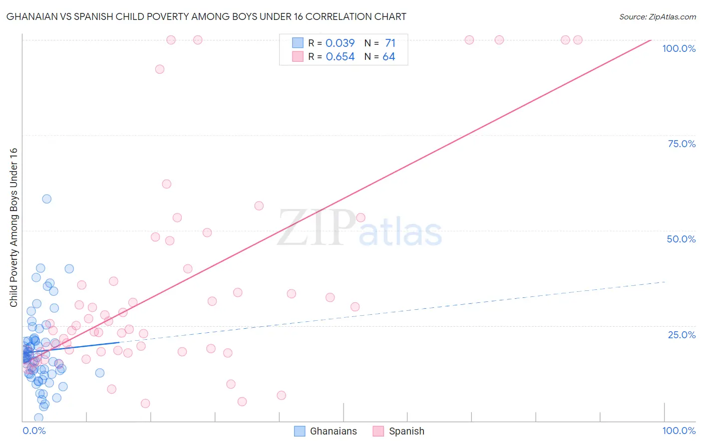 Ghanaian vs Spanish Child Poverty Among Boys Under 16