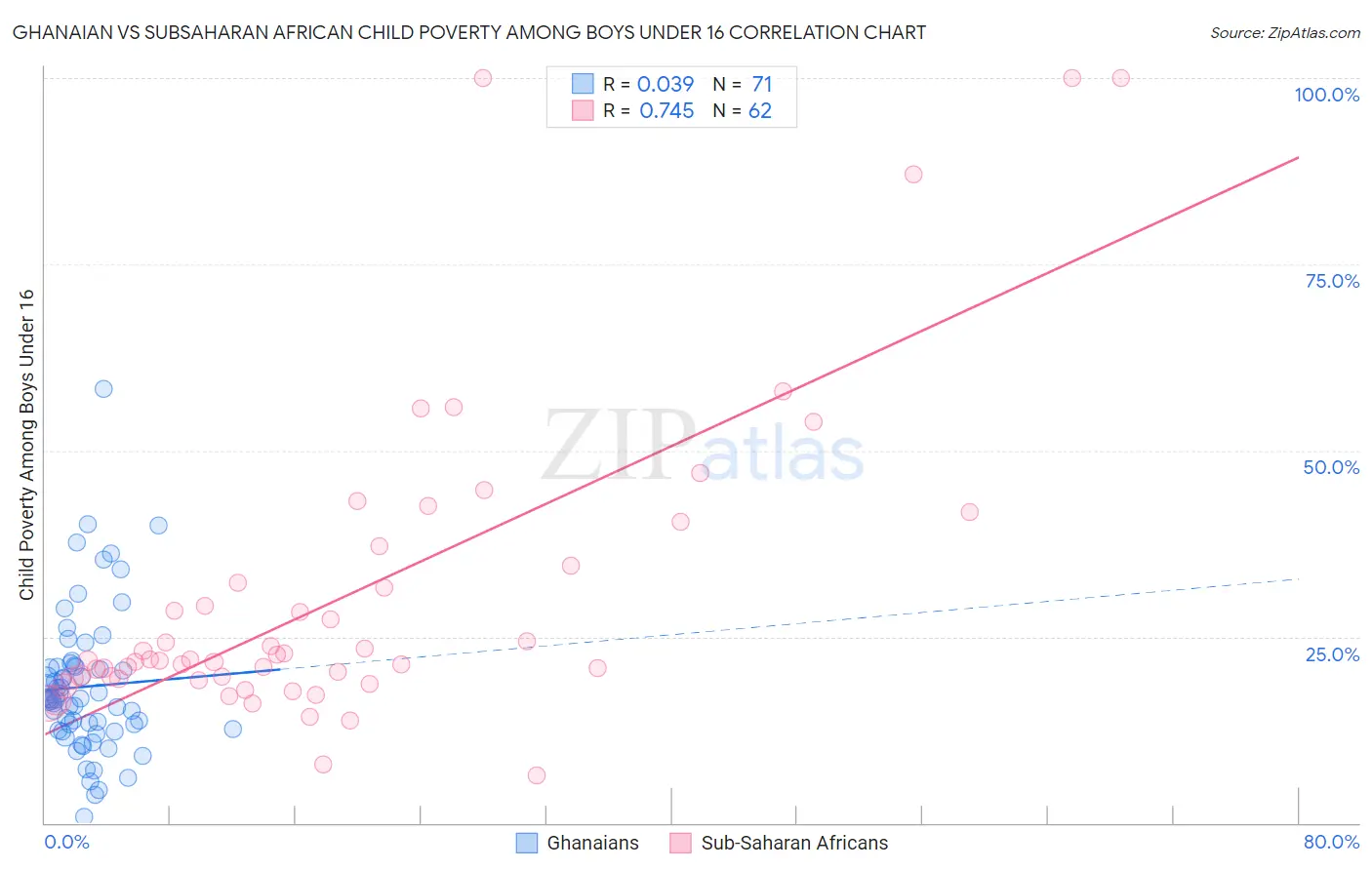 Ghanaian vs Subsaharan African Child Poverty Among Boys Under 16