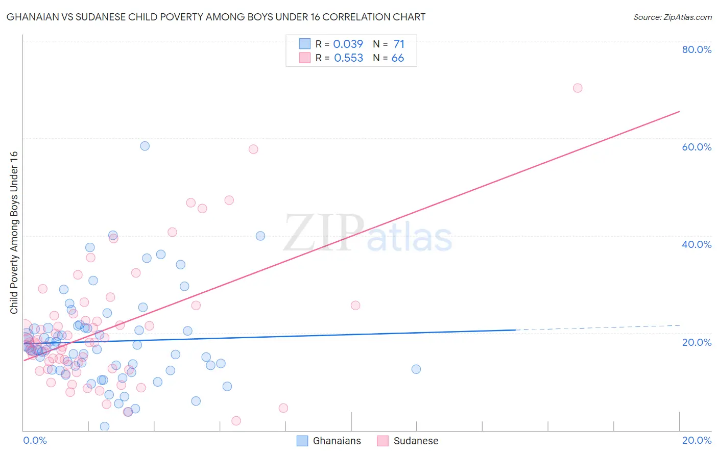 Ghanaian vs Sudanese Child Poverty Among Boys Under 16