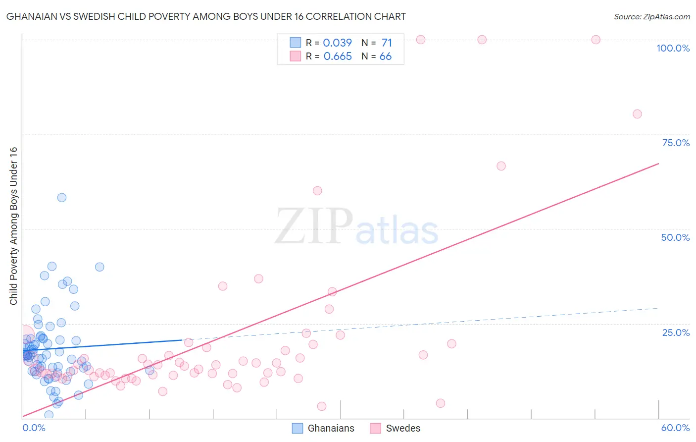 Ghanaian vs Swedish Child Poverty Among Boys Under 16