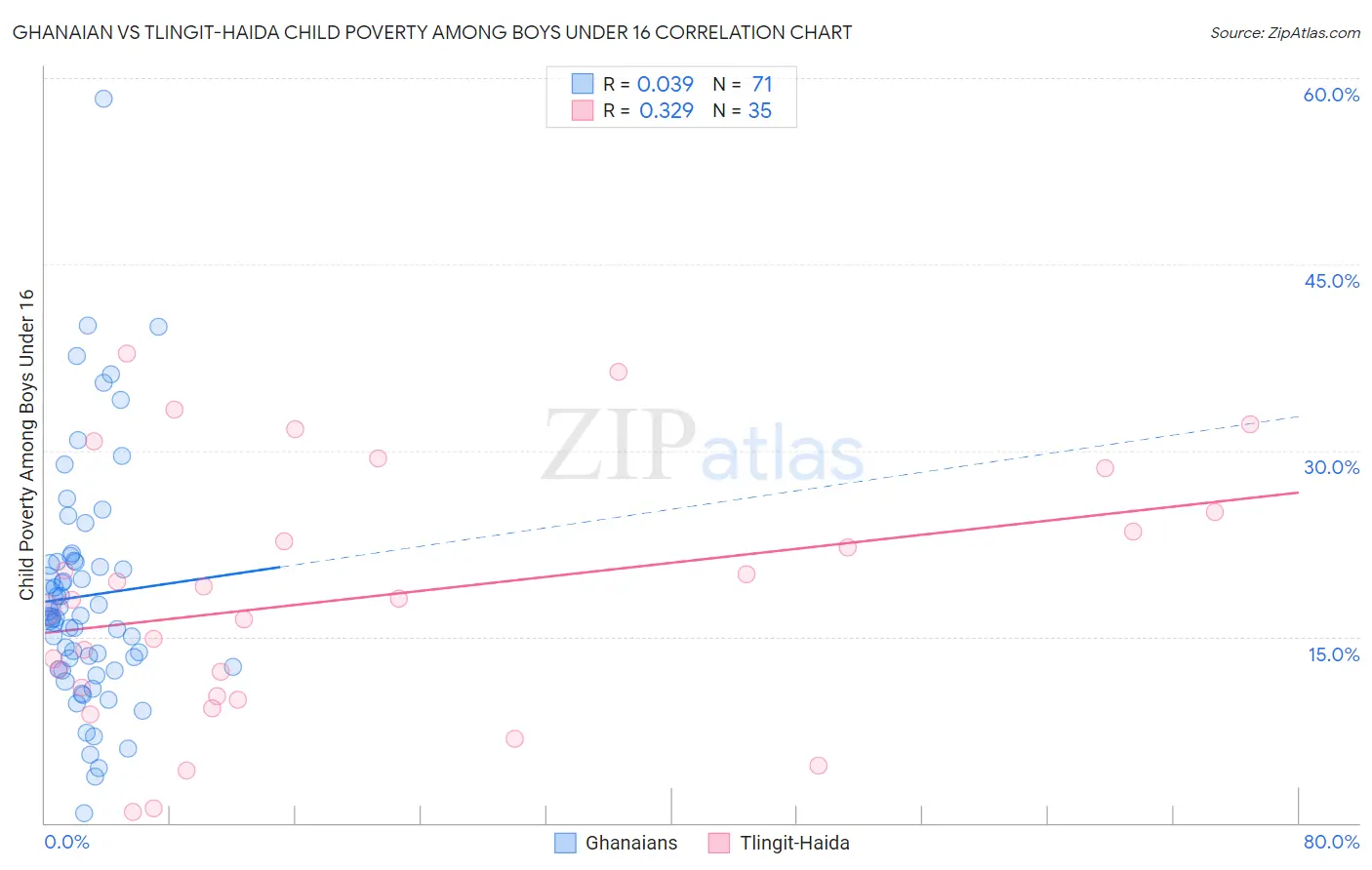 Ghanaian vs Tlingit-Haida Child Poverty Among Boys Under 16