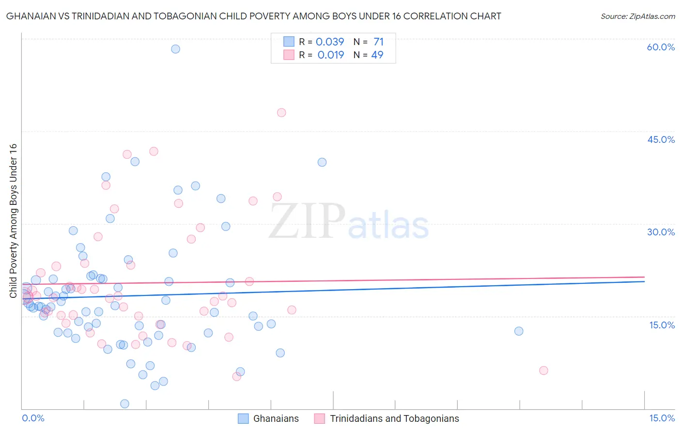 Ghanaian vs Trinidadian and Tobagonian Child Poverty Among Boys Under 16