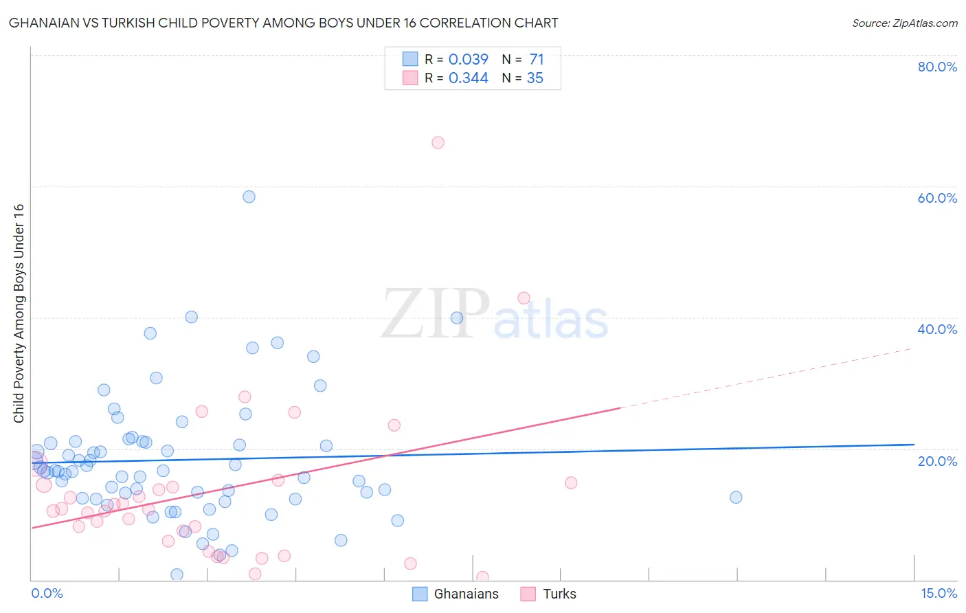Ghanaian vs Turkish Child Poverty Among Boys Under 16