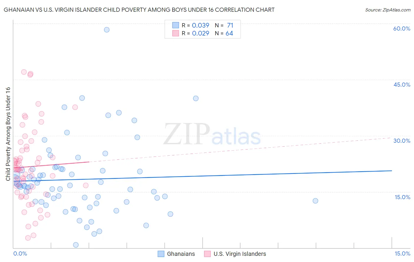 Ghanaian vs U.S. Virgin Islander Child Poverty Among Boys Under 16