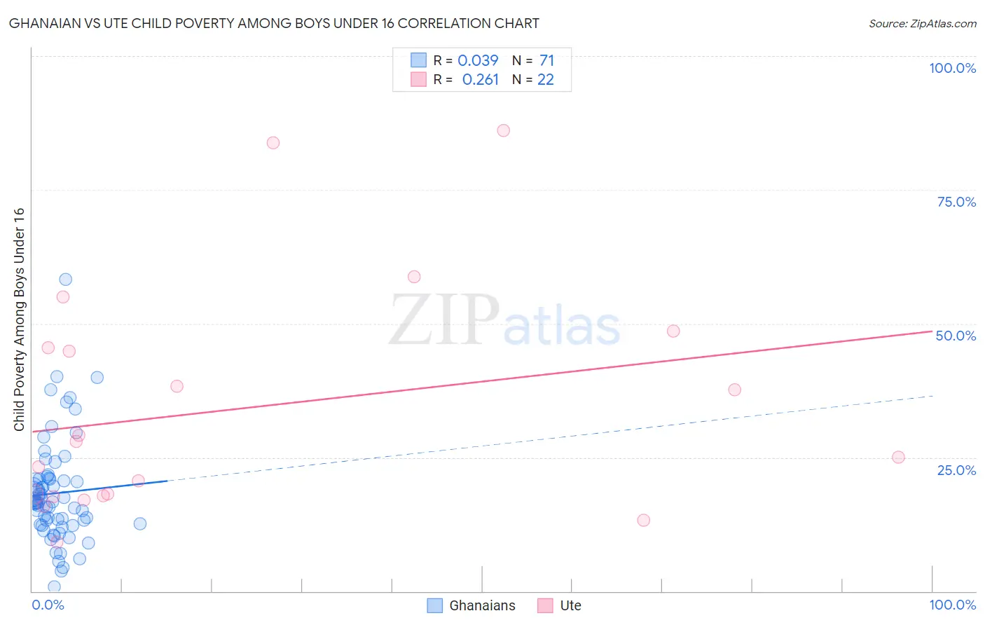 Ghanaian vs Ute Child Poverty Among Boys Under 16