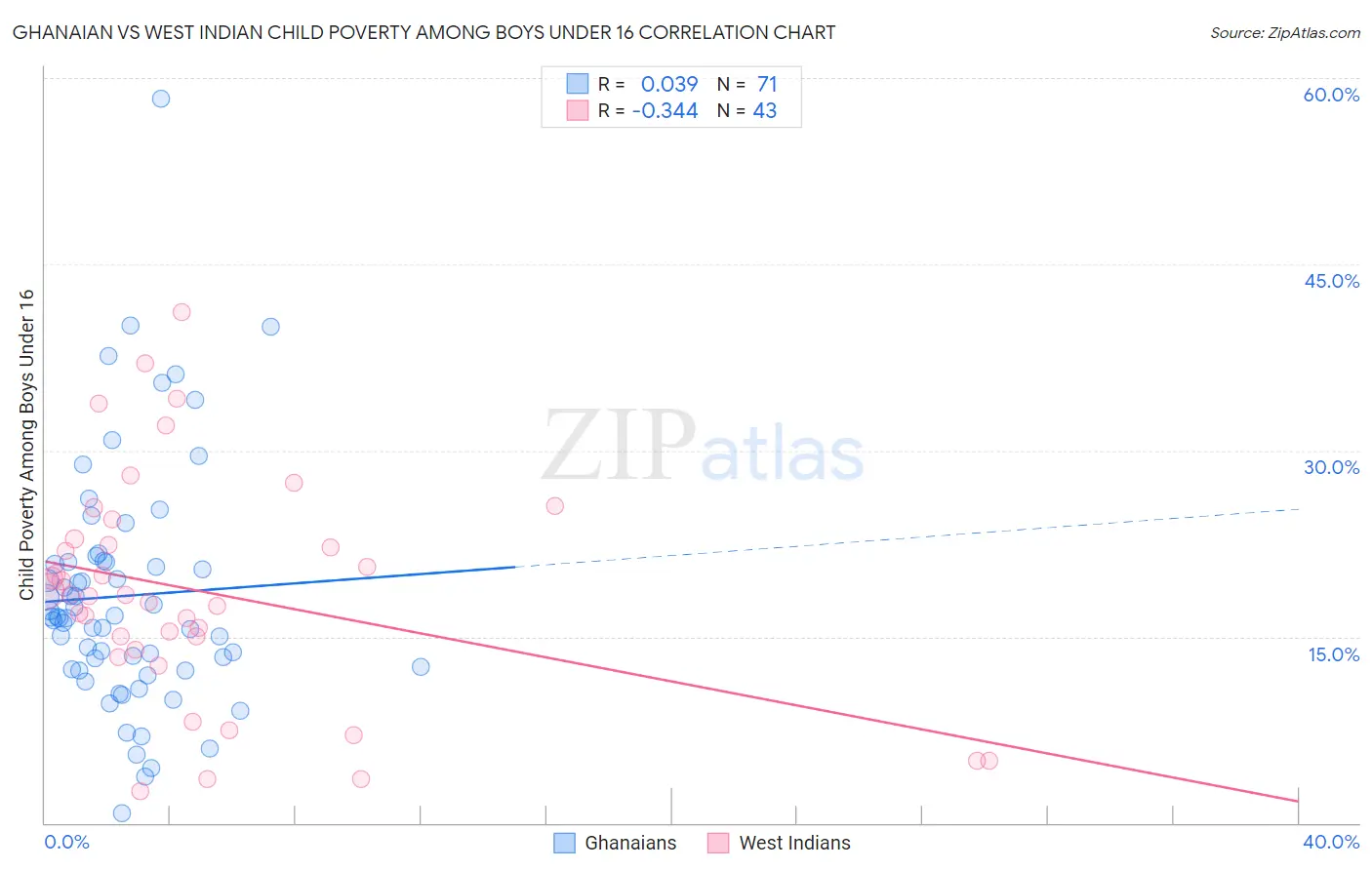 Ghanaian vs West Indian Child Poverty Among Boys Under 16