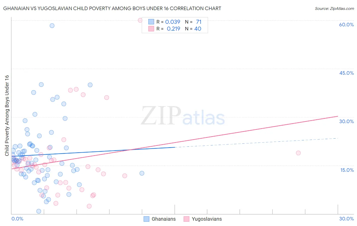 Ghanaian vs Yugoslavian Child Poverty Among Boys Under 16