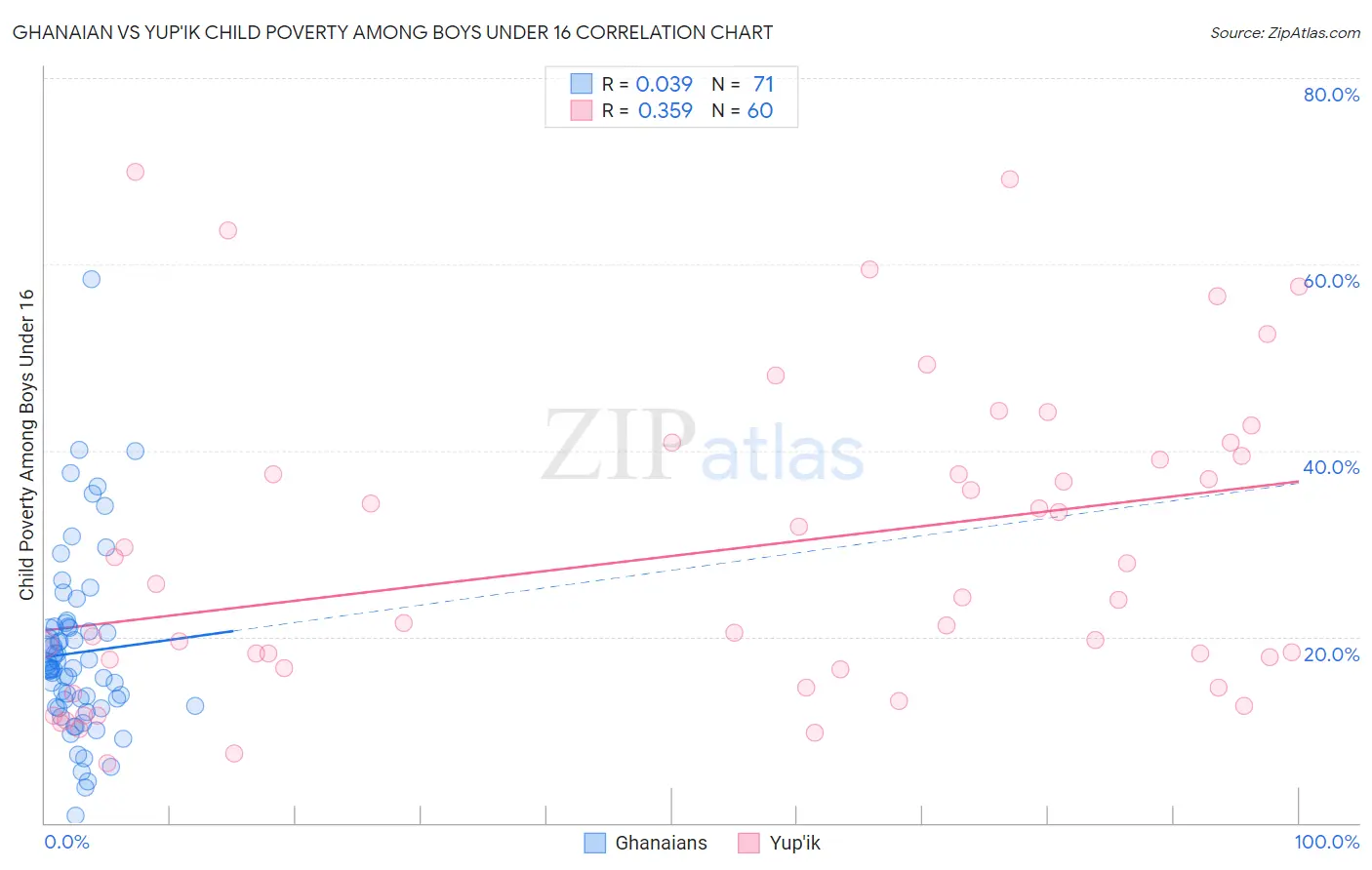 Ghanaian vs Yup'ik Child Poverty Among Boys Under 16