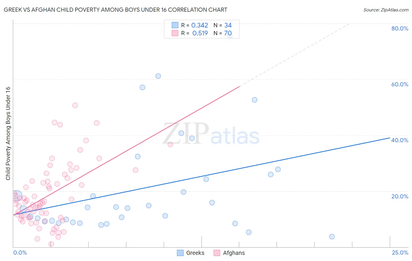Greek vs Afghan Child Poverty Among Boys Under 16