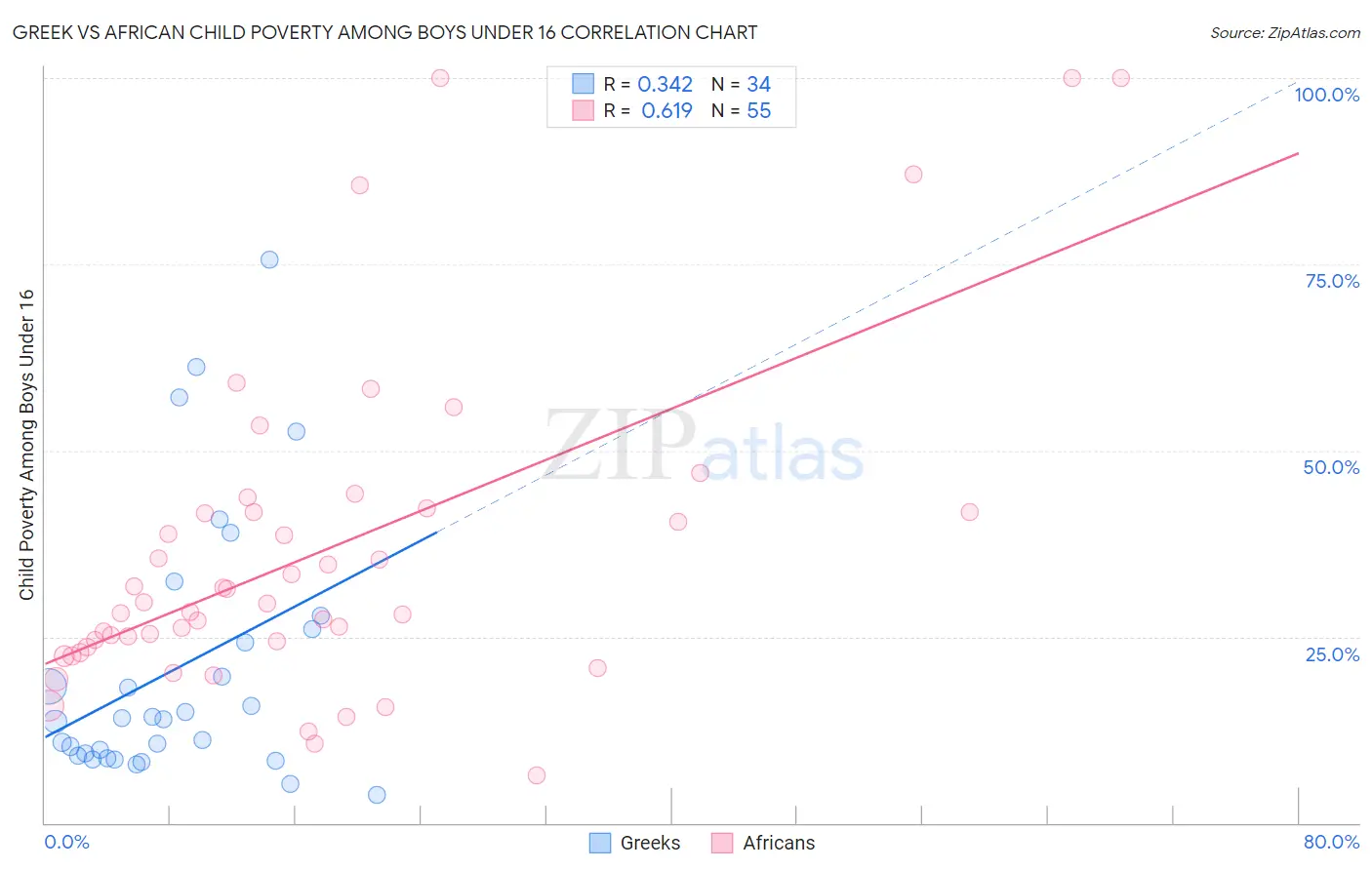 Greek vs African Child Poverty Among Boys Under 16