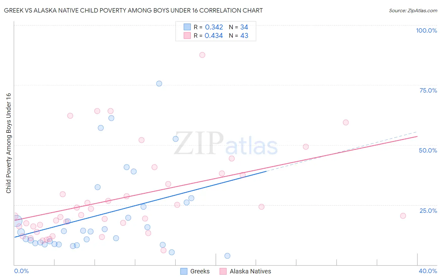 Greek vs Alaska Native Child Poverty Among Boys Under 16