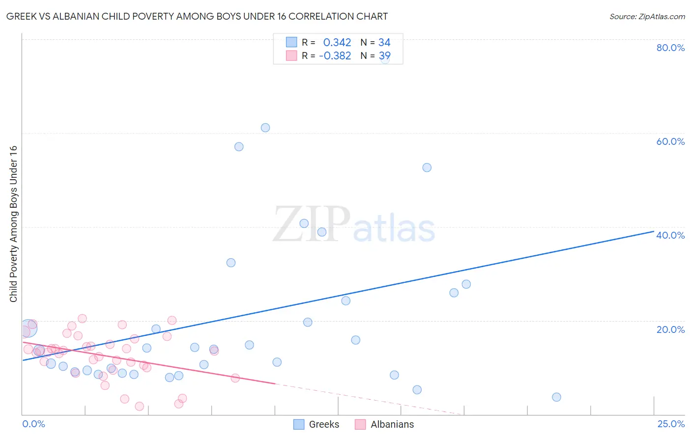Greek vs Albanian Child Poverty Among Boys Under 16