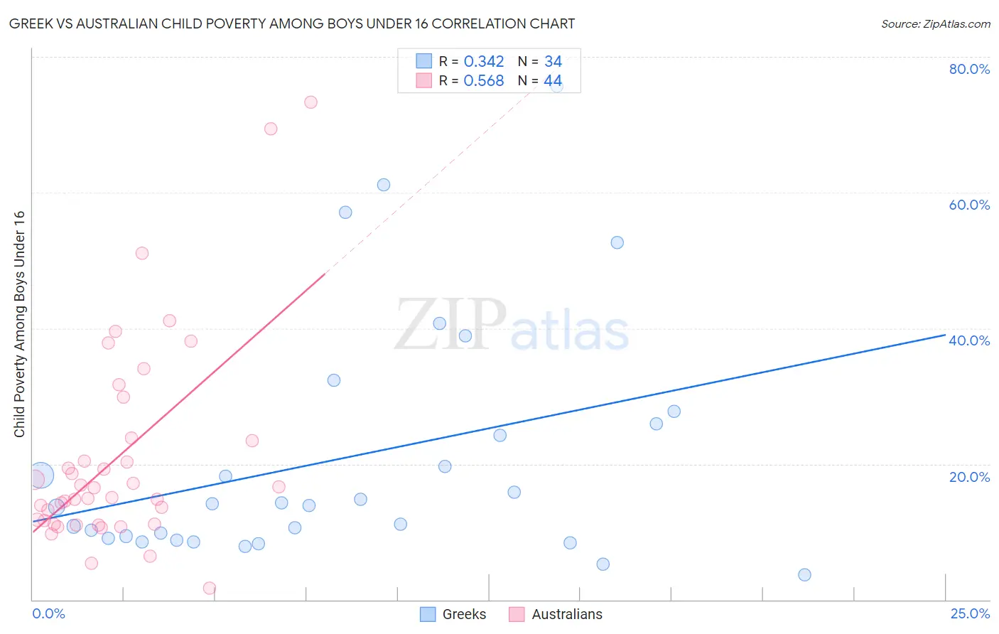 Greek vs Australian Child Poverty Among Boys Under 16