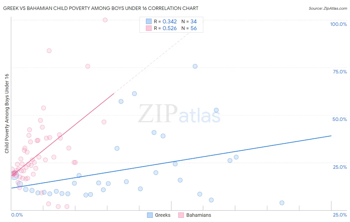 Greek vs Bahamian Child Poverty Among Boys Under 16