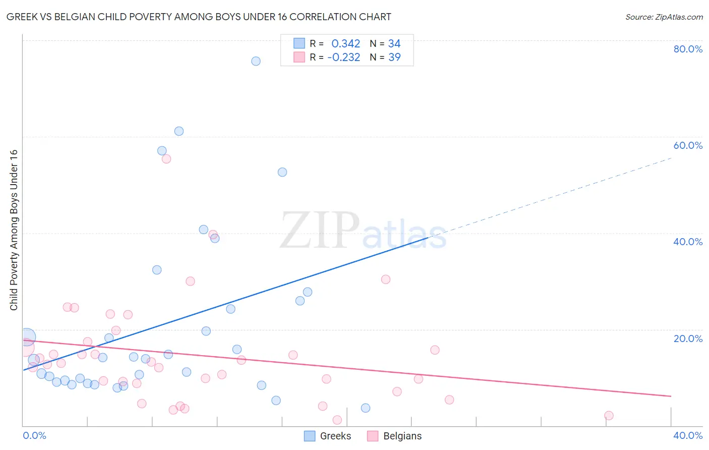 Greek vs Belgian Child Poverty Among Boys Under 16