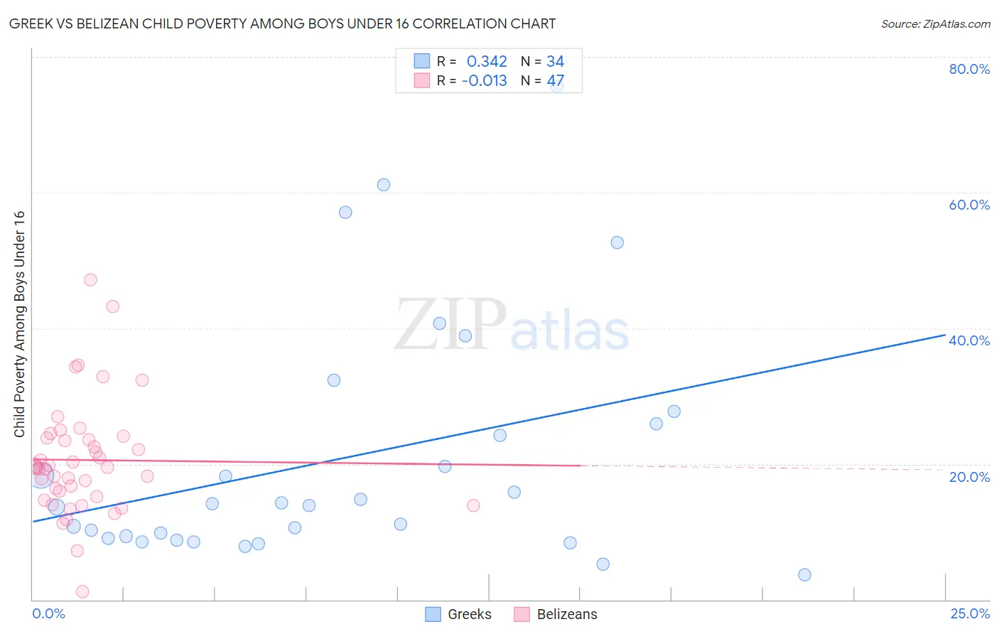 Greek vs Belizean Child Poverty Among Boys Under 16