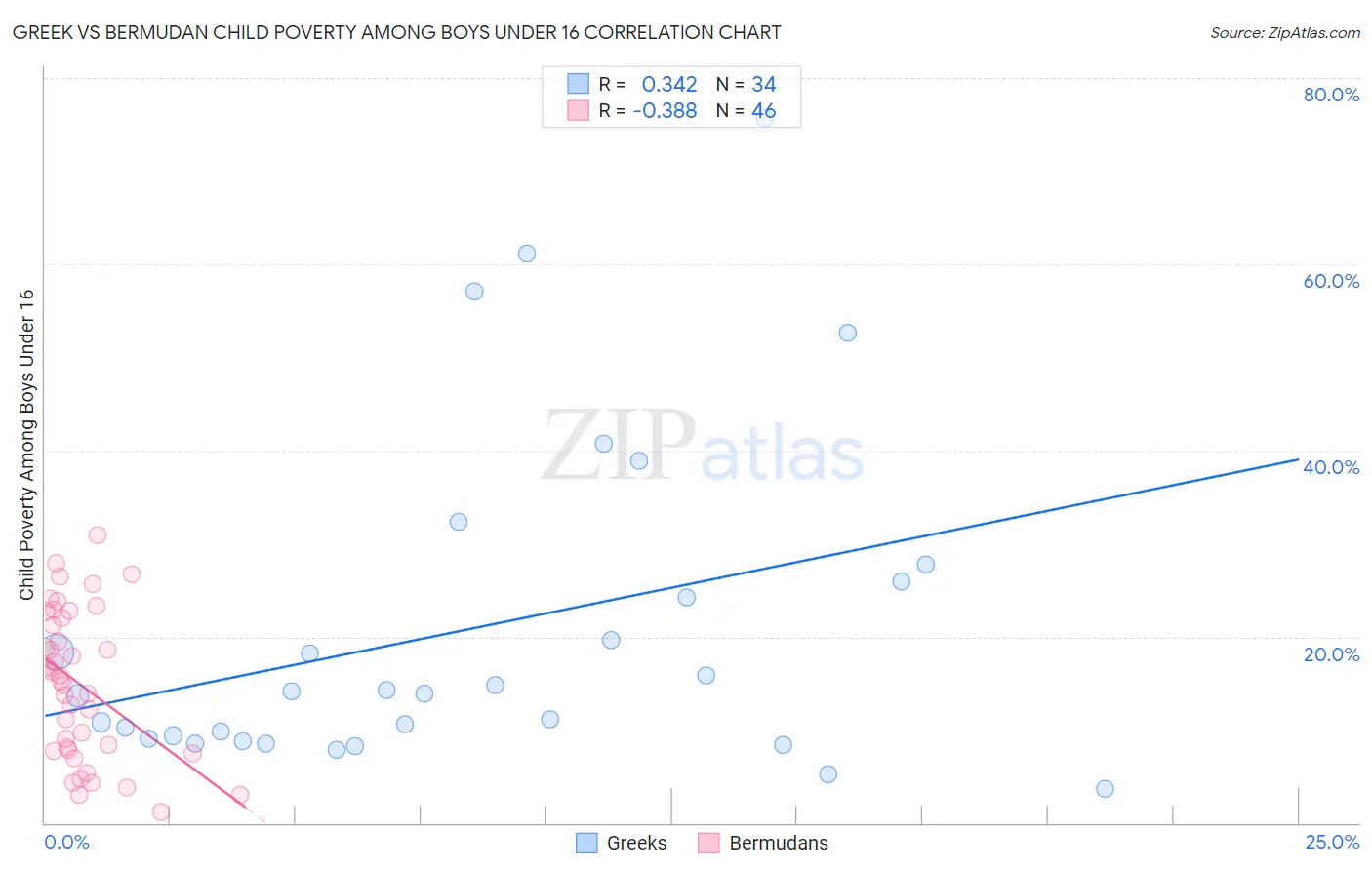Greek vs Bermudan Child Poverty Among Boys Under 16