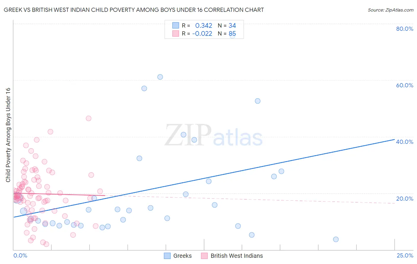 Greek vs British West Indian Child Poverty Among Boys Under 16