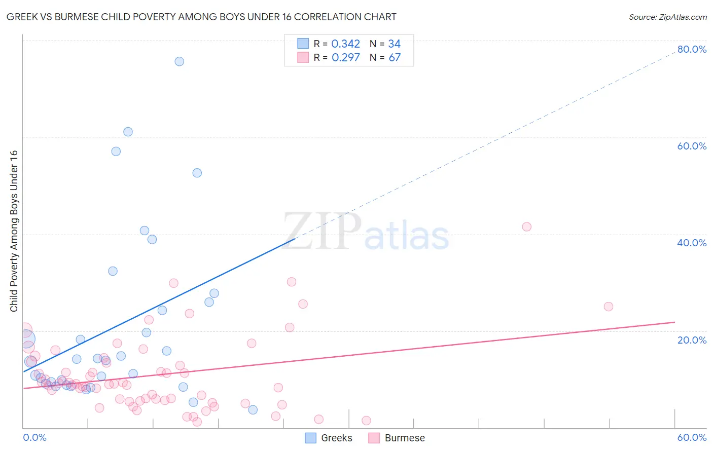 Greek vs Burmese Child Poverty Among Boys Under 16