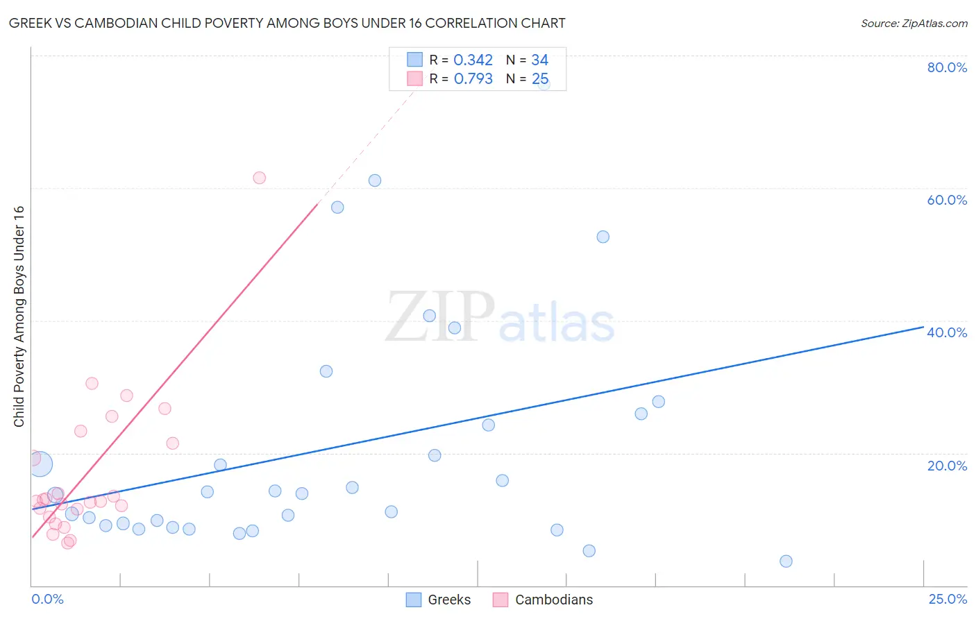 Greek vs Cambodian Child Poverty Among Boys Under 16