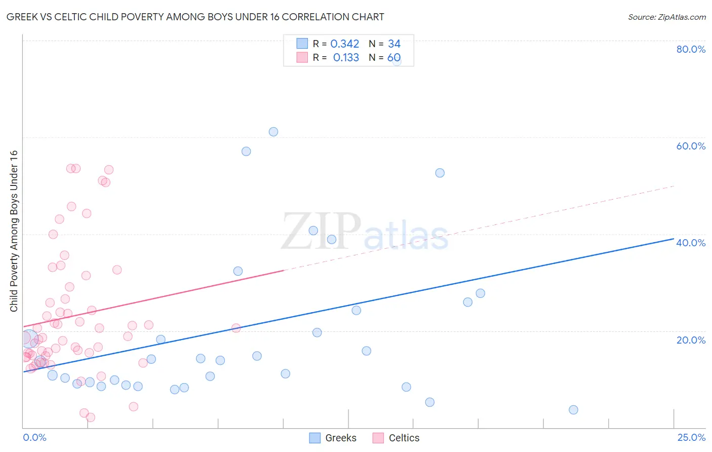 Greek vs Celtic Child Poverty Among Boys Under 16