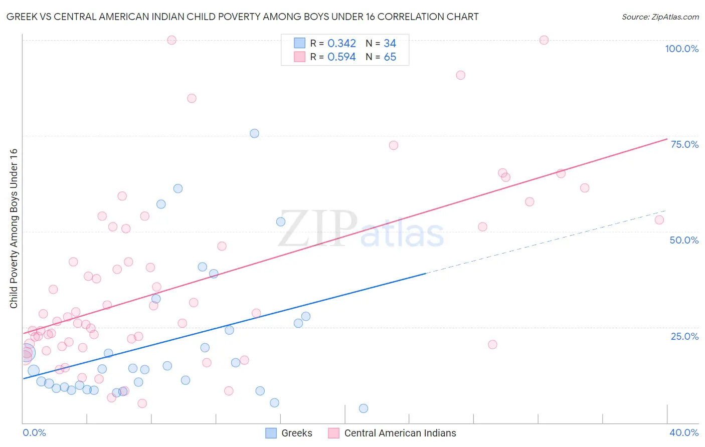 Greek vs Central American Indian Child Poverty Among Boys Under 16