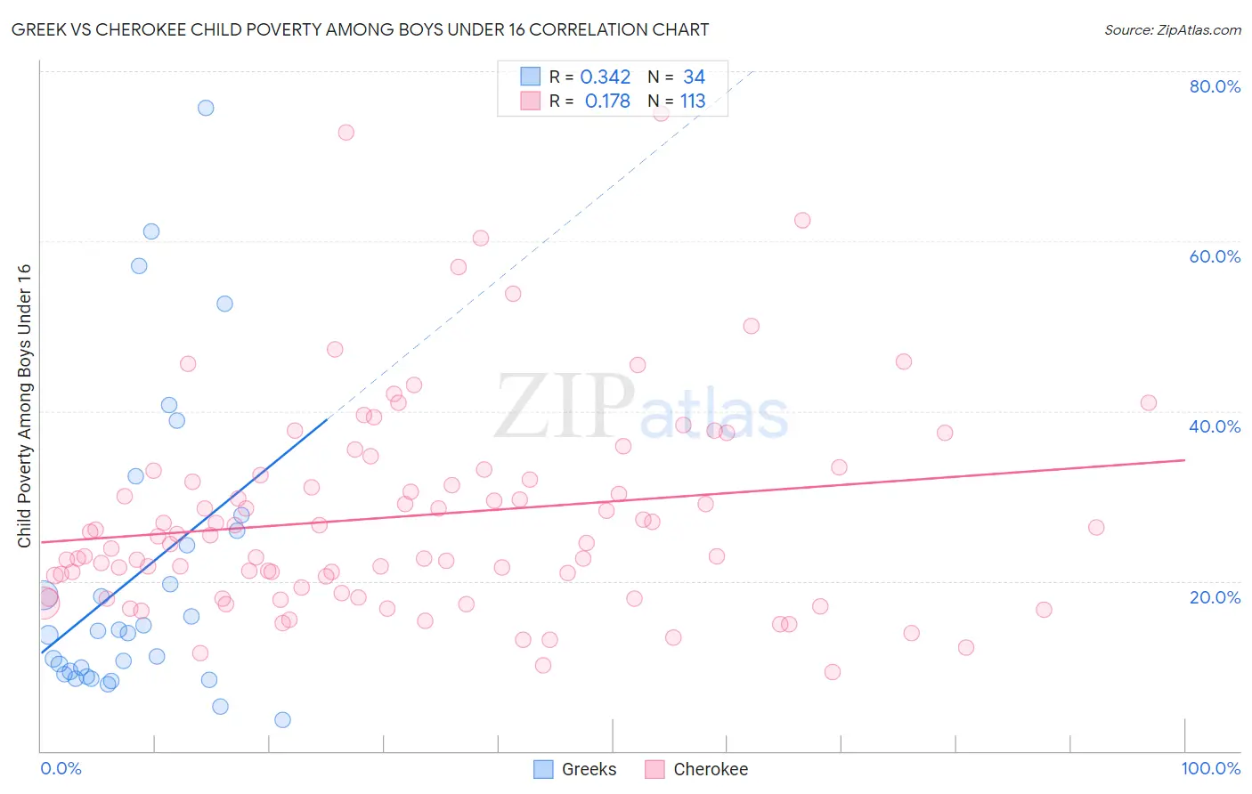 Greek vs Cherokee Child Poverty Among Boys Under 16