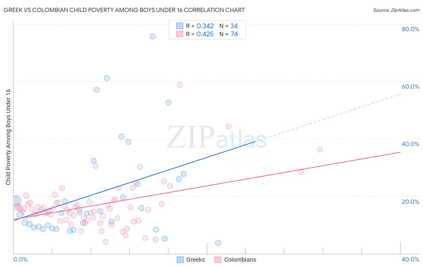 Greek vs Colombian Child Poverty Among Boys Under 16