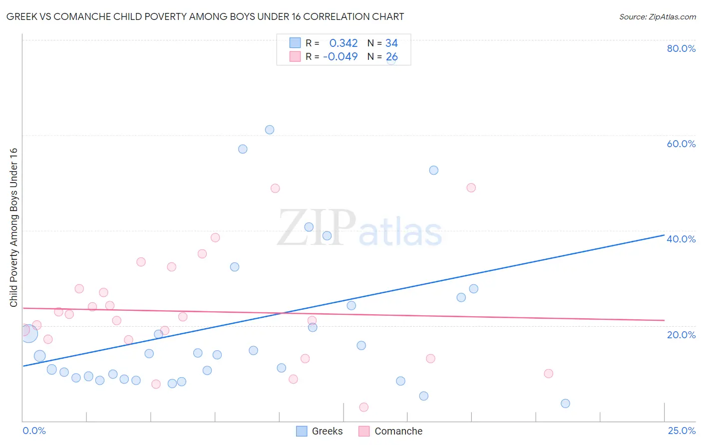Greek vs Comanche Child Poverty Among Boys Under 16