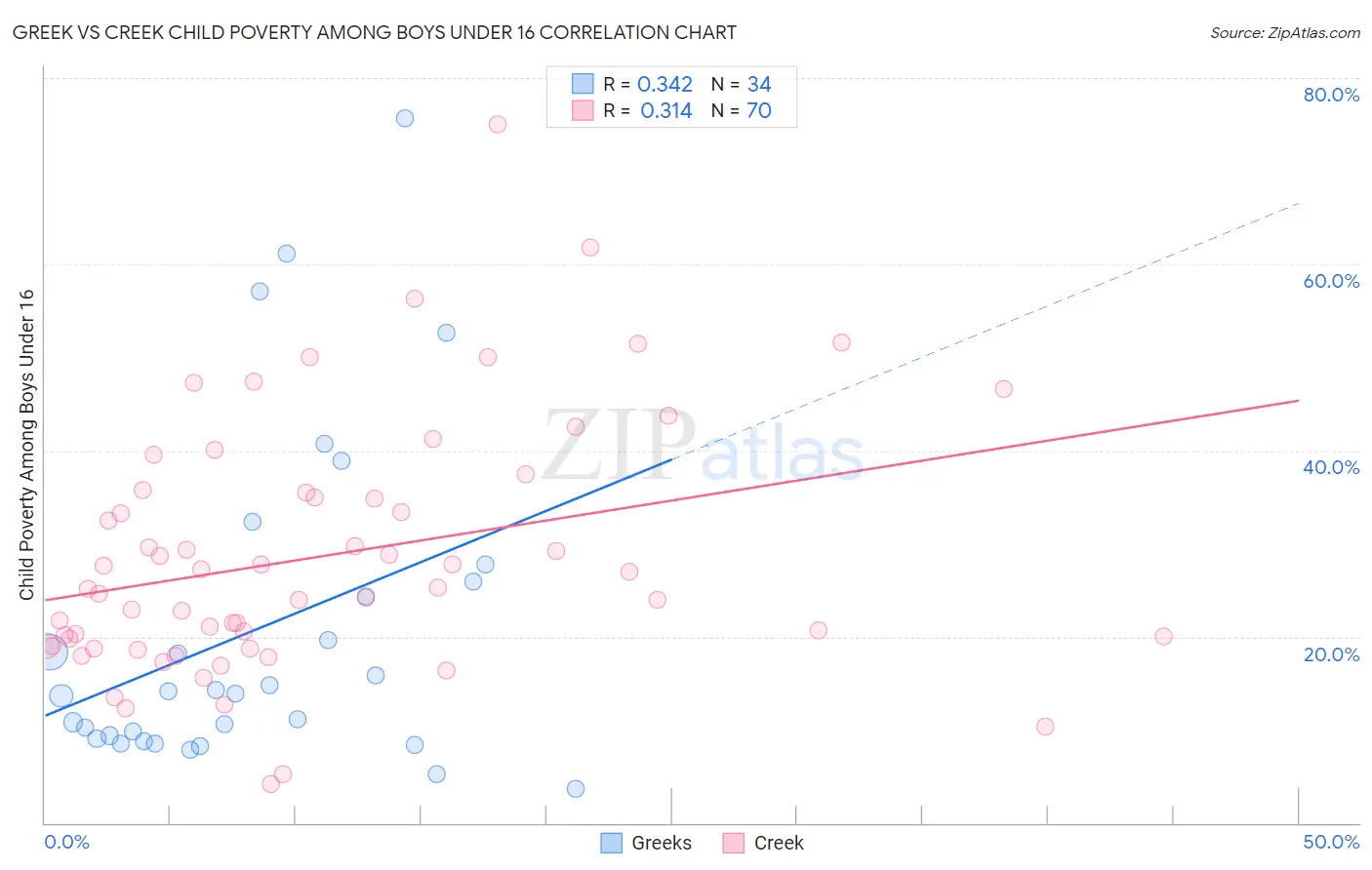 Greek vs Creek Child Poverty Among Boys Under 16