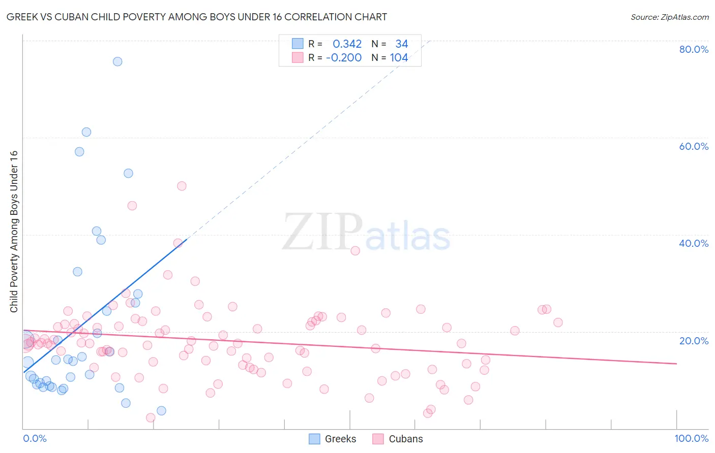 Greek vs Cuban Child Poverty Among Boys Under 16