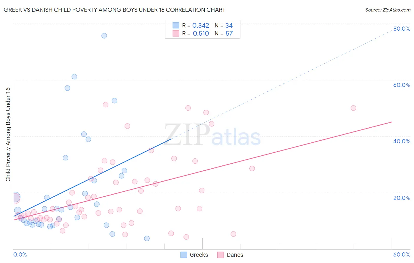 Greek vs Danish Child Poverty Among Boys Under 16