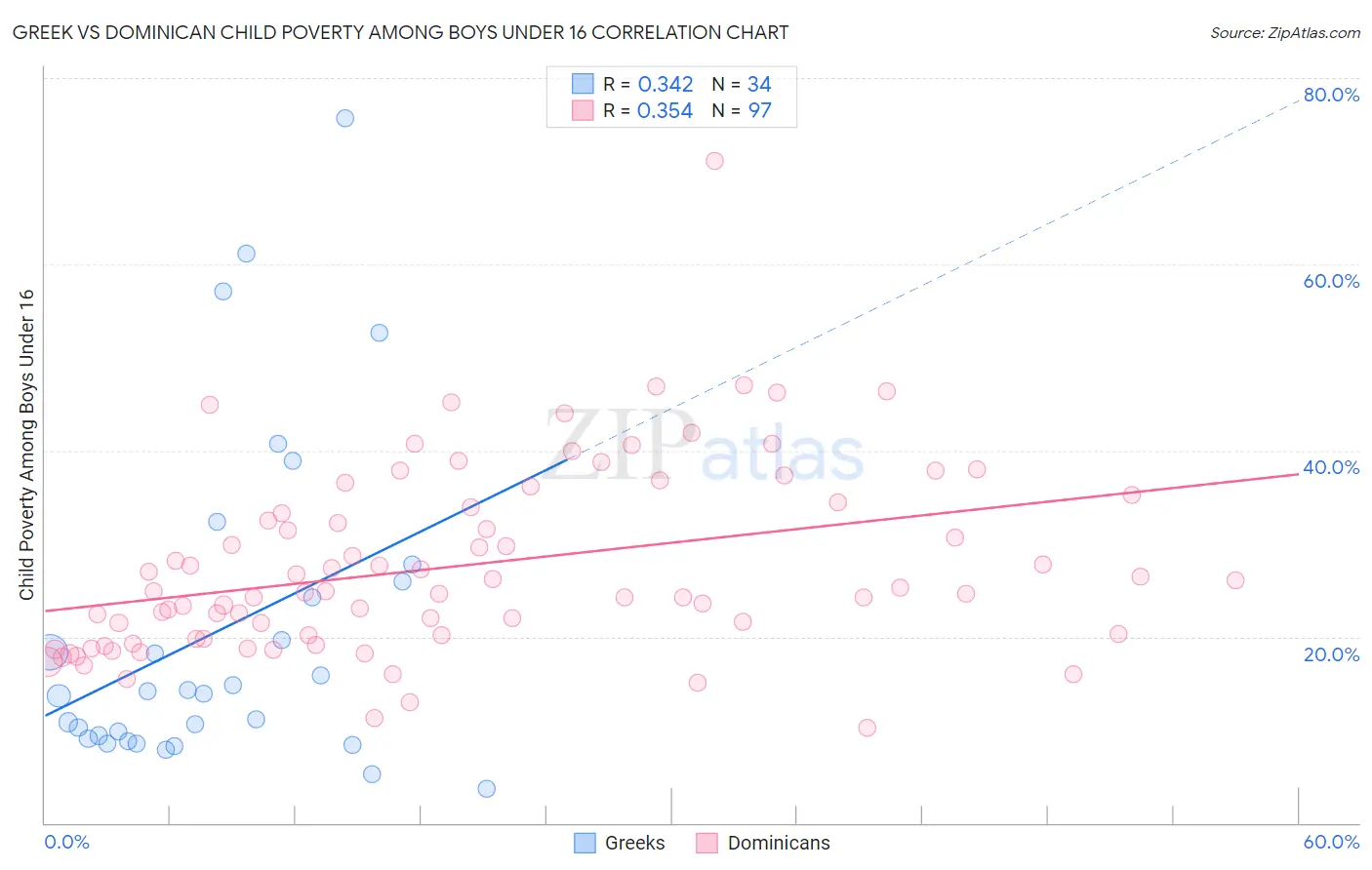 Greek vs Dominican Child Poverty Among Boys Under 16