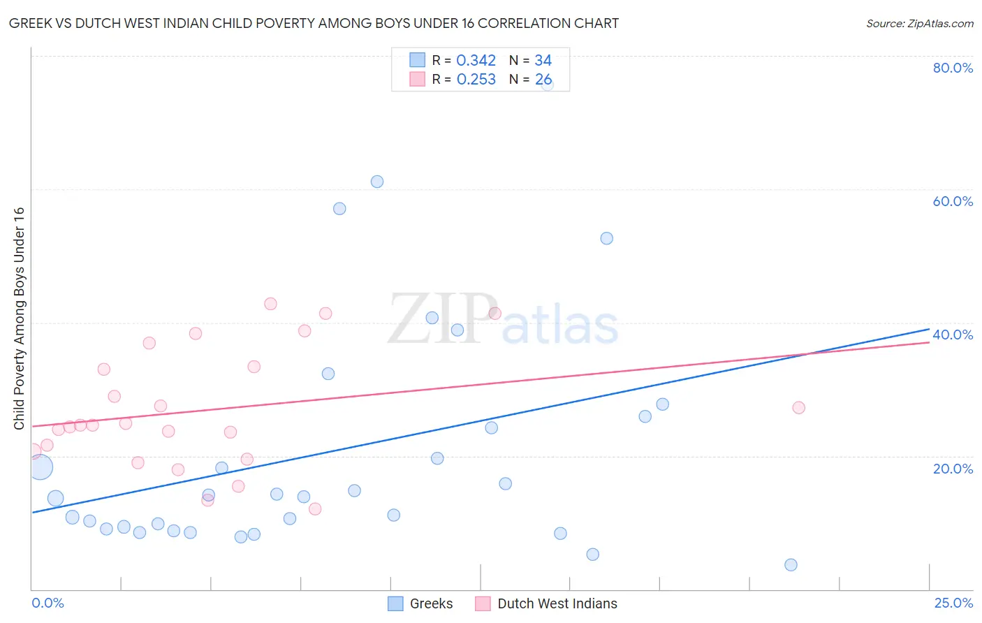 Greek vs Dutch West Indian Child Poverty Among Boys Under 16