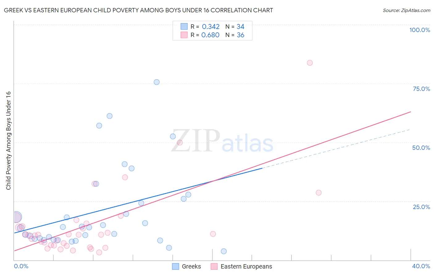 Greek vs Eastern European Child Poverty Among Boys Under 16