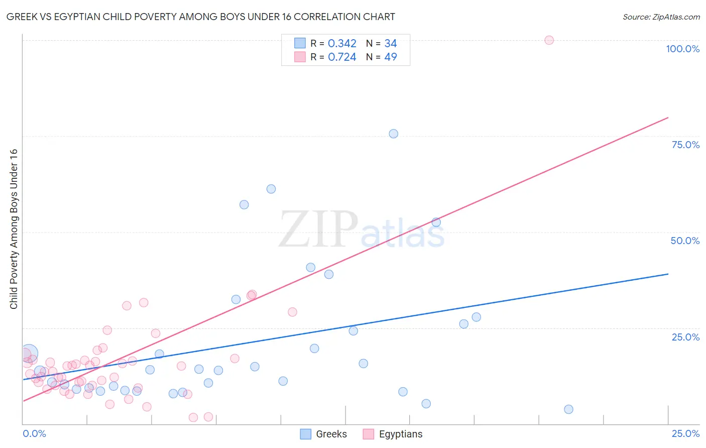 Greek vs Egyptian Child Poverty Among Boys Under 16