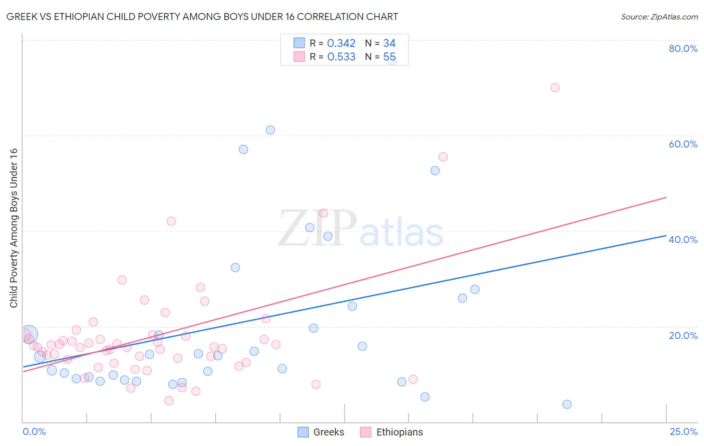 Greek vs Ethiopian Child Poverty Among Boys Under 16