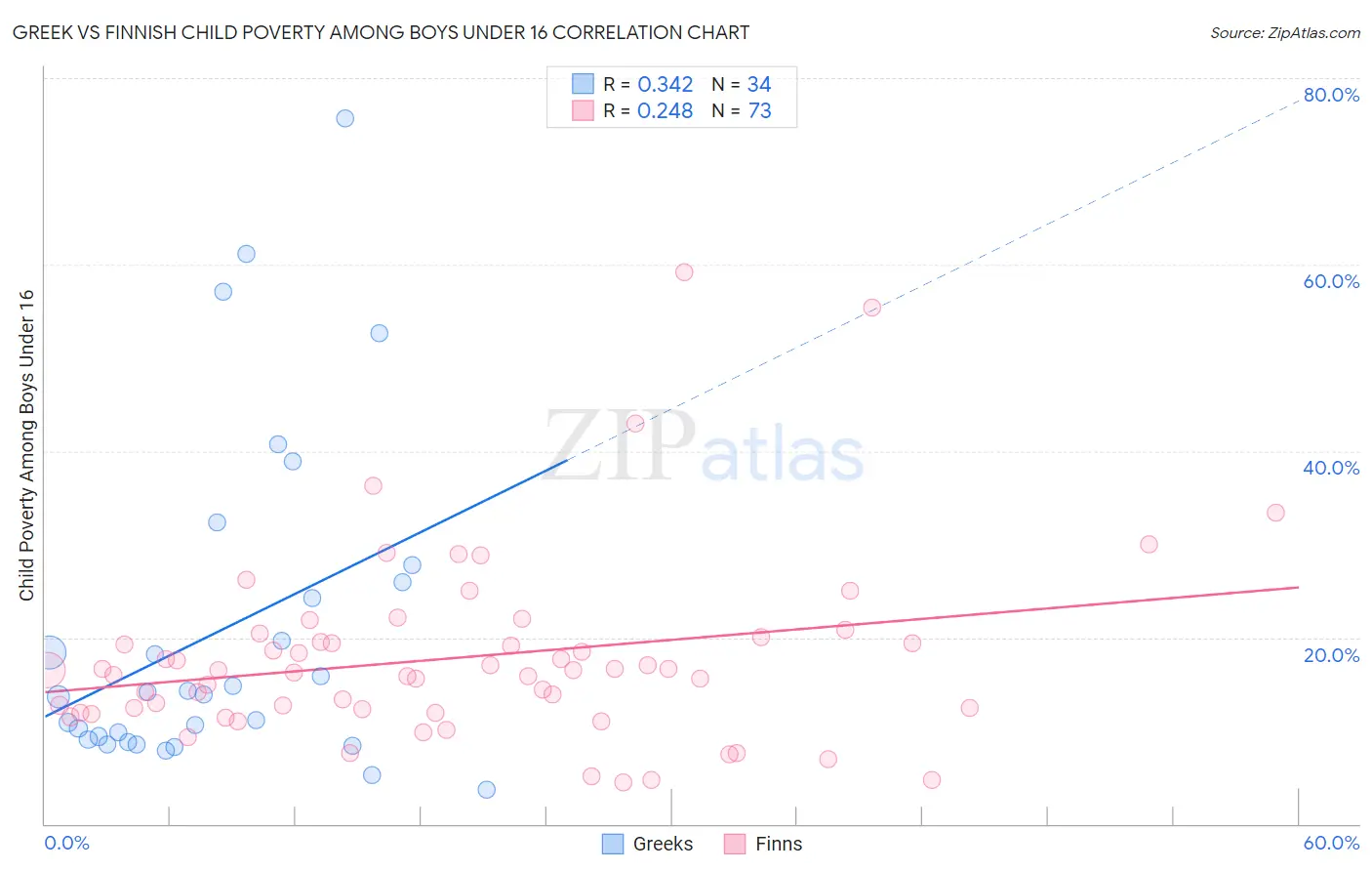 Greek vs Finnish Child Poverty Among Boys Under 16