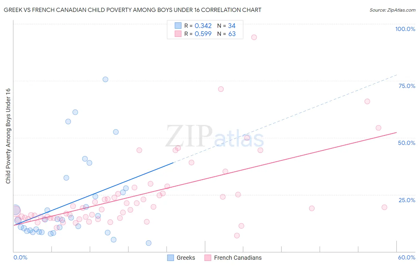 Greek vs French Canadian Child Poverty Among Boys Under 16