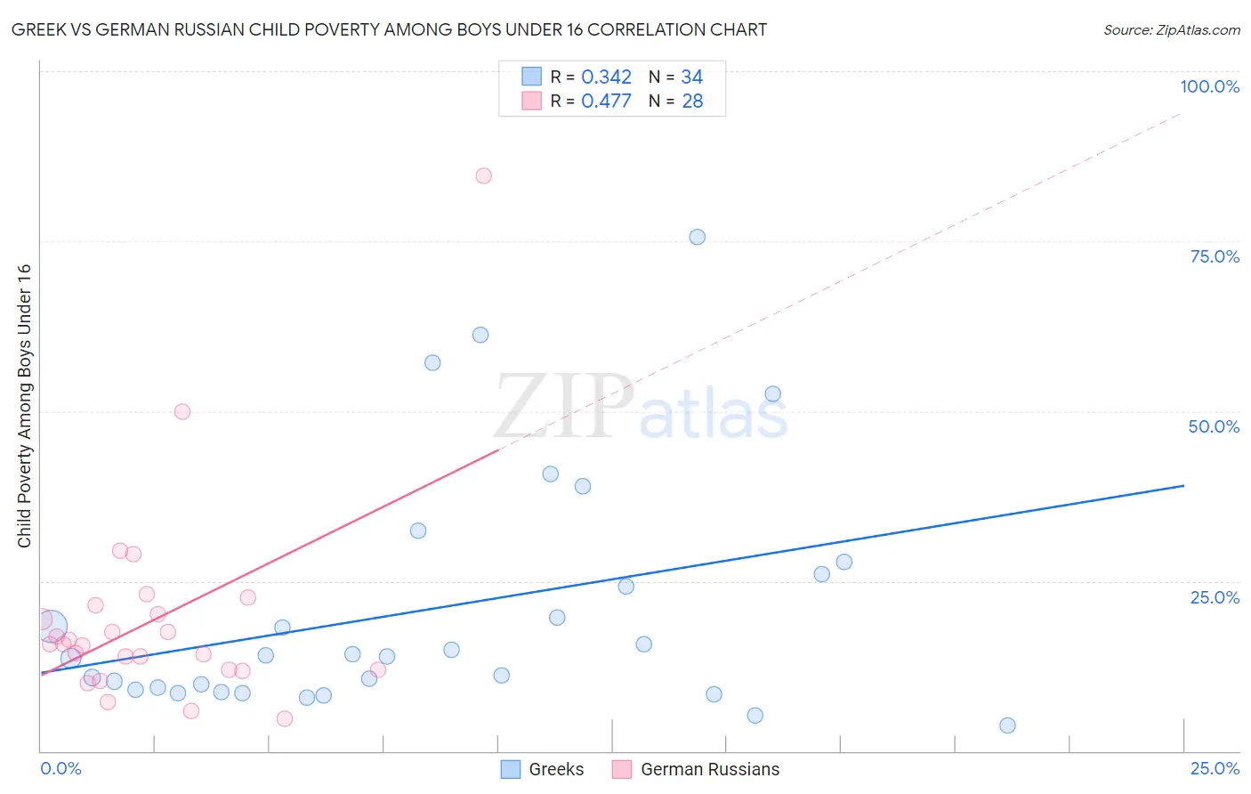 Greek vs German Russian Child Poverty Among Boys Under 16