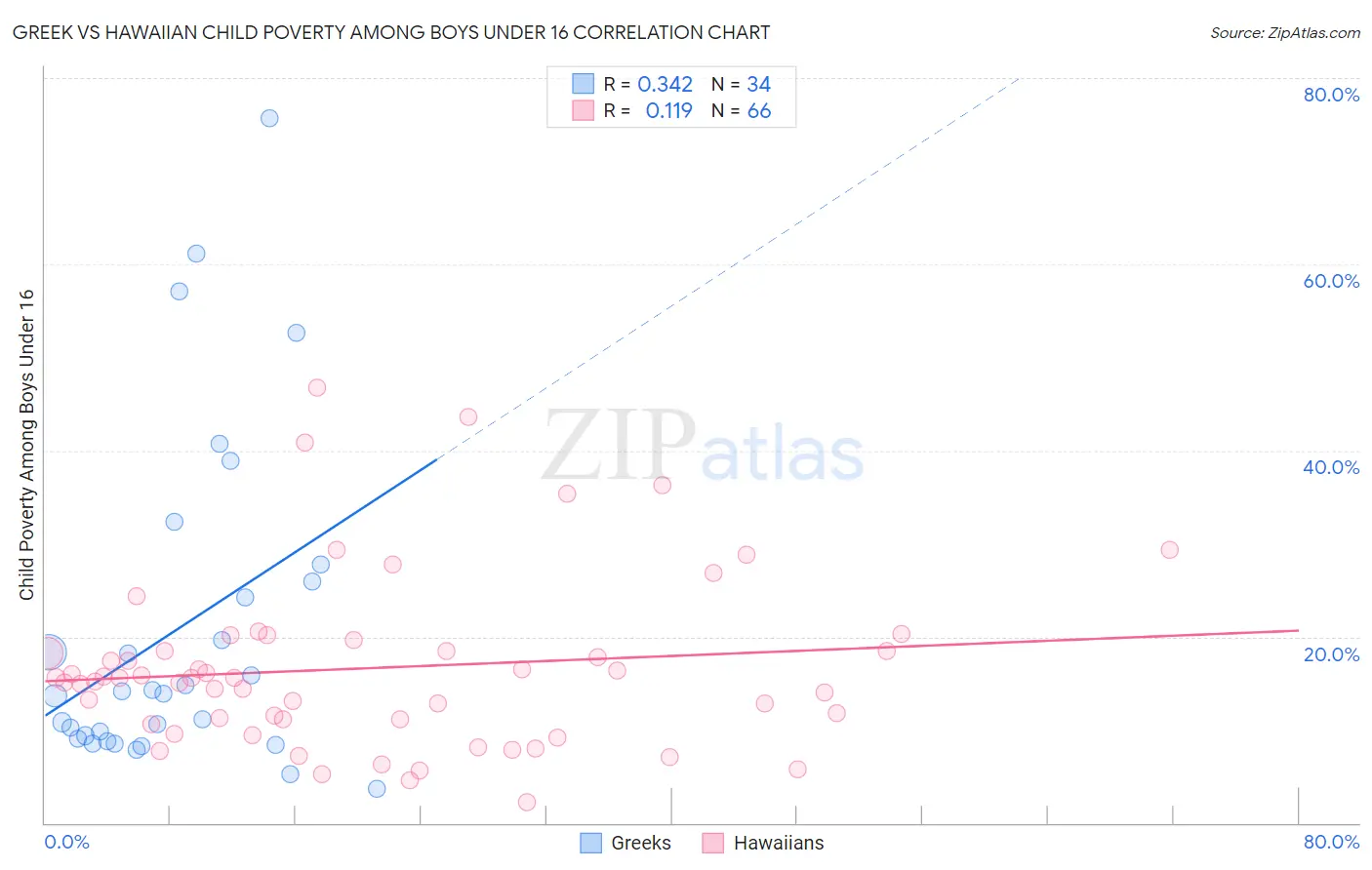 Greek vs Hawaiian Child Poverty Among Boys Under 16