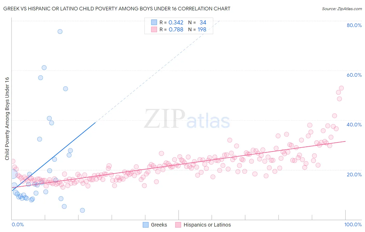 Greek vs Hispanic or Latino Child Poverty Among Boys Under 16