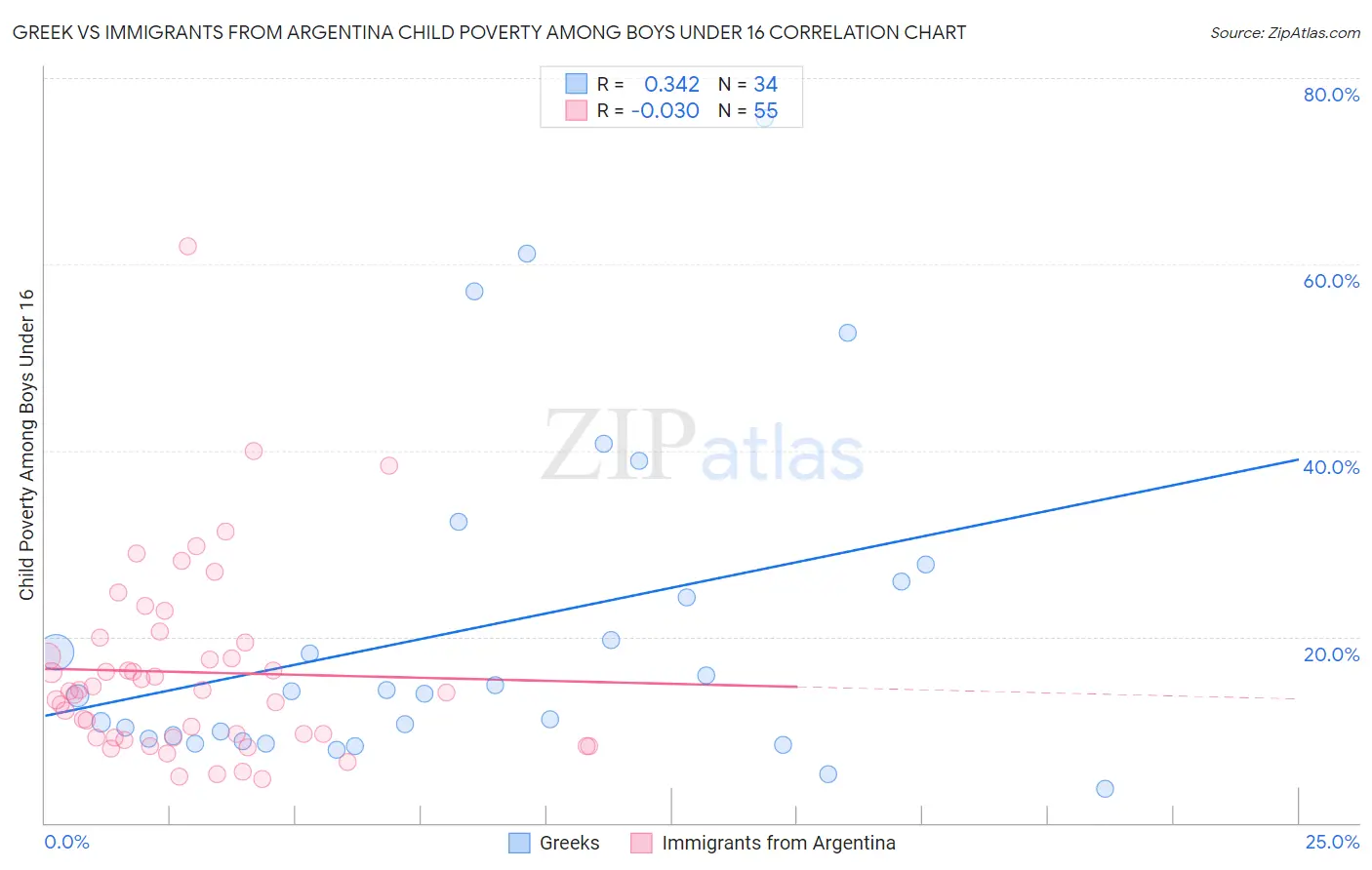 Greek vs Immigrants from Argentina Child Poverty Among Boys Under 16