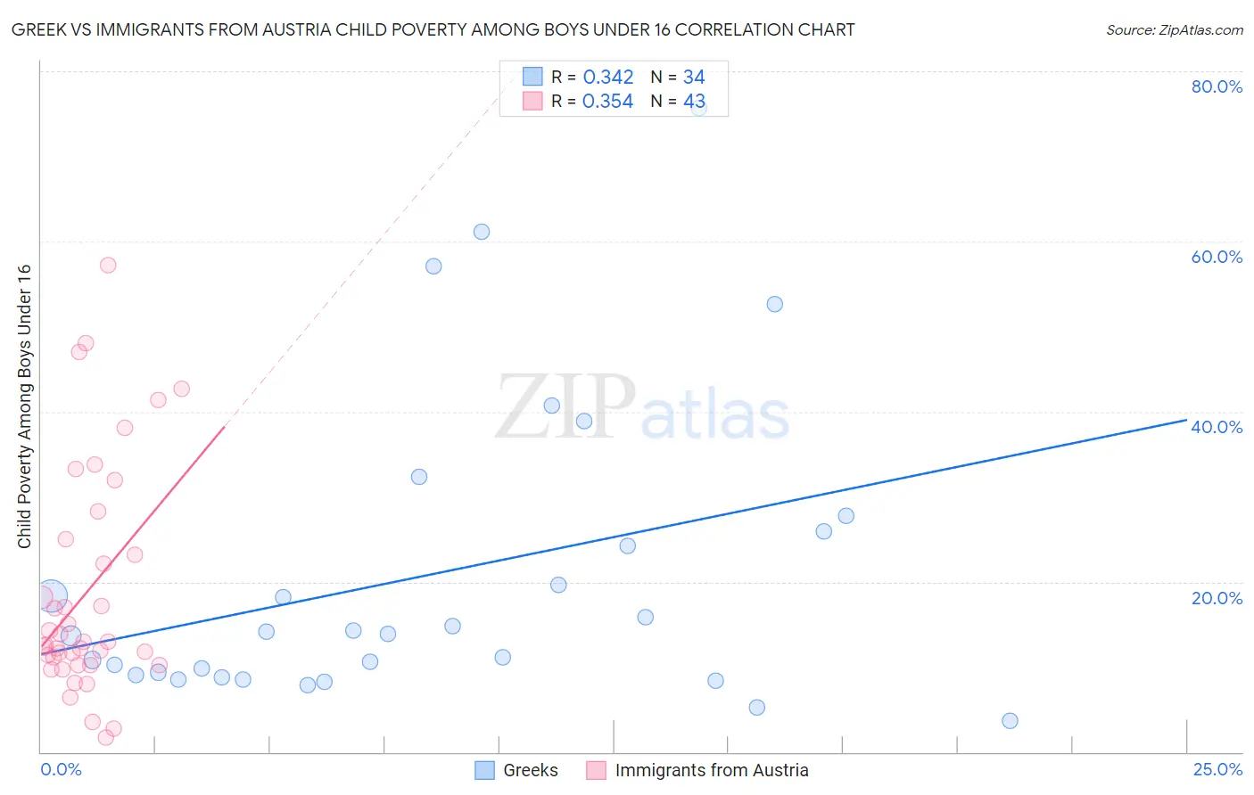 Greek vs Immigrants from Austria Child Poverty Among Boys Under 16